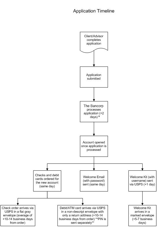 Application Timeline Application Timeline